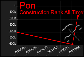 Total Graph of Pon