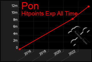 Total Graph of Pon