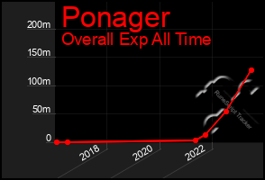 Total Graph of Ponager