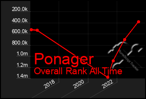 Total Graph of Ponager