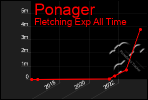 Total Graph of Ponager