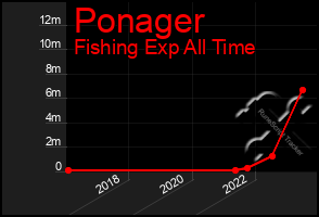 Total Graph of Ponager