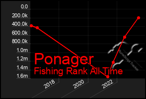 Total Graph of Ponager