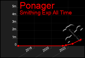 Total Graph of Ponager