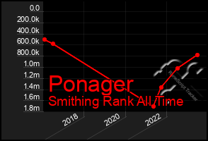 Total Graph of Ponager