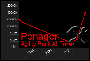 Total Graph of Ponager