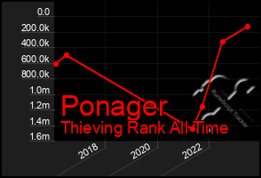 Total Graph of Ponager