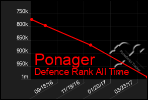 Total Graph of Ponager