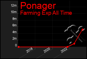 Total Graph of Ponager