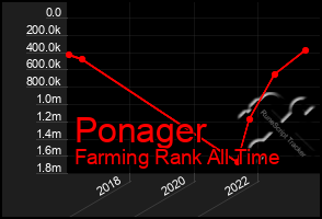 Total Graph of Ponager