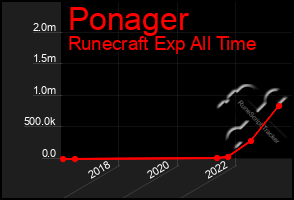 Total Graph of Ponager