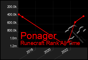 Total Graph of Ponager