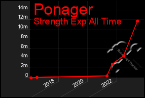 Total Graph of Ponager