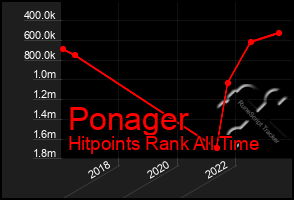 Total Graph of Ponager