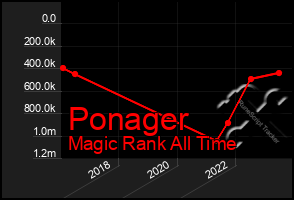 Total Graph of Ponager