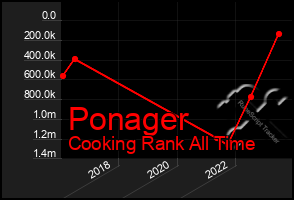 Total Graph of Ponager