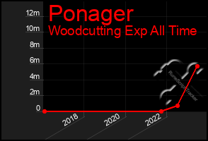 Total Graph of Ponager