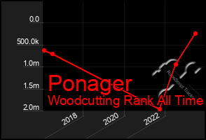 Total Graph of Ponager