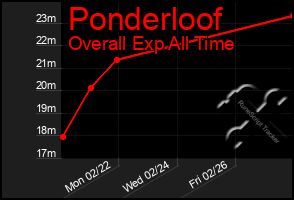 Total Graph of Ponderloof