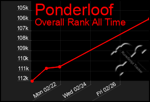 Total Graph of Ponderloof