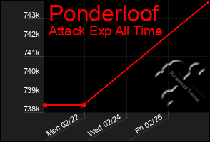 Total Graph of Ponderloof