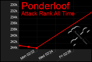 Total Graph of Ponderloof