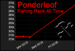 Total Graph of Ponderloof