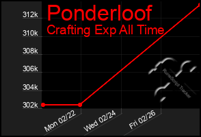 Total Graph of Ponderloof