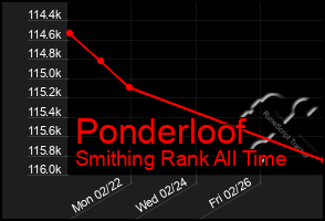 Total Graph of Ponderloof