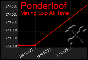 Total Graph of Ponderloof