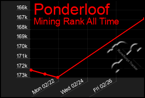 Total Graph of Ponderloof