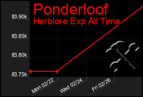 Total Graph of Ponderloof