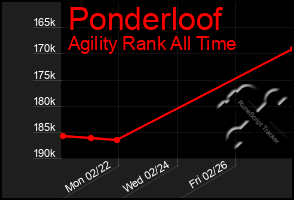 Total Graph of Ponderloof