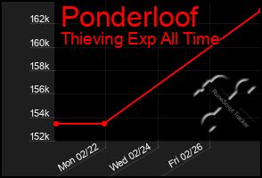 Total Graph of Ponderloof