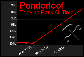 Total Graph of Ponderloof