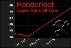 Total Graph of Ponderloof