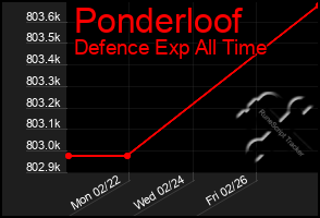 Total Graph of Ponderloof