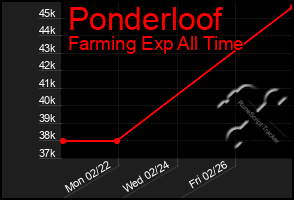 Total Graph of Ponderloof