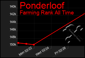 Total Graph of Ponderloof