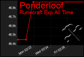 Total Graph of Ponderloof