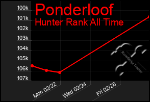 Total Graph of Ponderloof