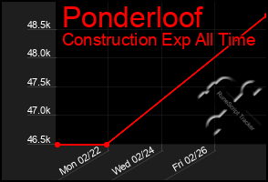 Total Graph of Ponderloof