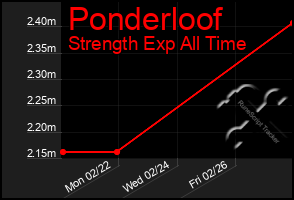 Total Graph of Ponderloof