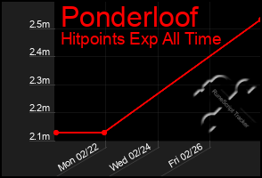 Total Graph of Ponderloof