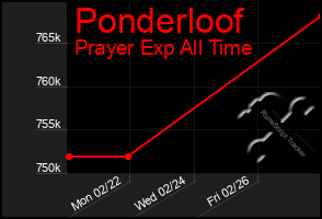 Total Graph of Ponderloof