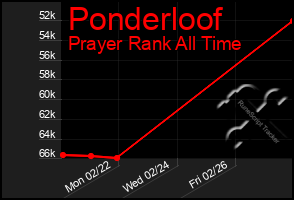 Total Graph of Ponderloof