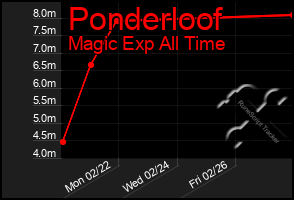 Total Graph of Ponderloof