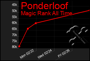 Total Graph of Ponderloof