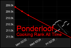 Total Graph of Ponderloof