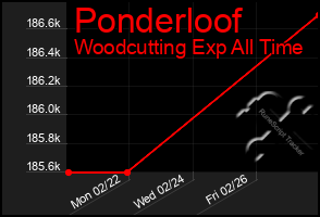 Total Graph of Ponderloof